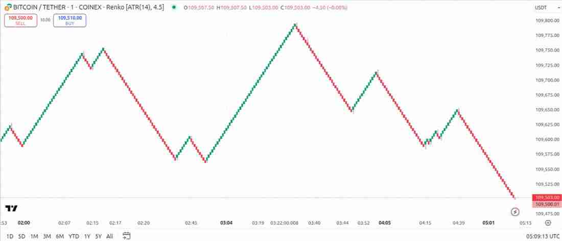 砖形图与平均线蜡烛图，哪个更适合比特币交易？